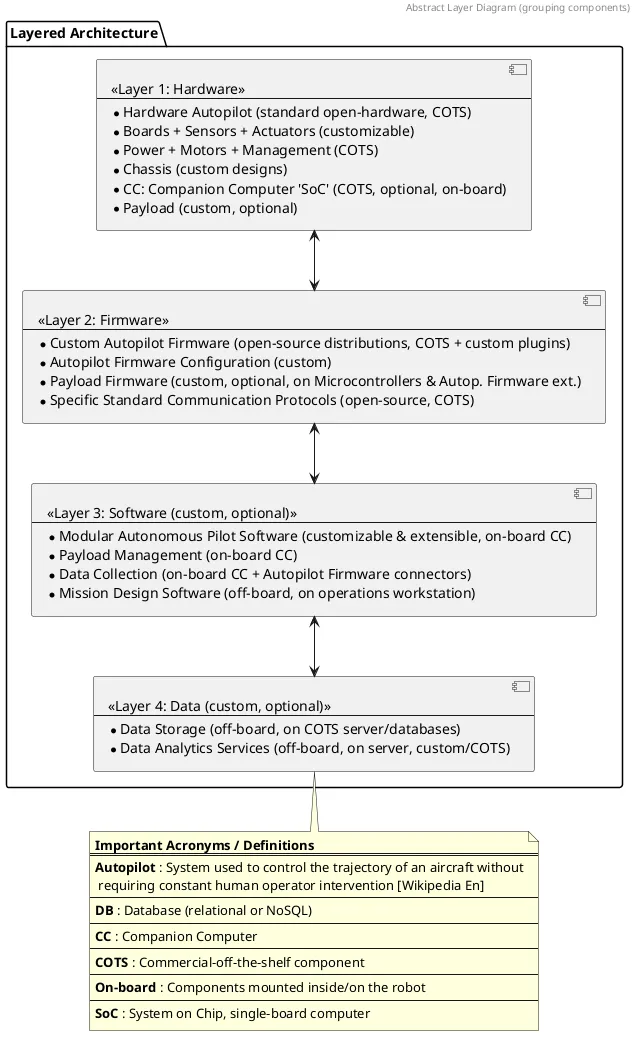 Schéma de l’architecture en couches : couche 1 matériel, couche 2 micrologiciel, couche 3 logiciel et couche 4 données, chacune reliée à la suivante, avec un glossaire des acronymes (en anglais)